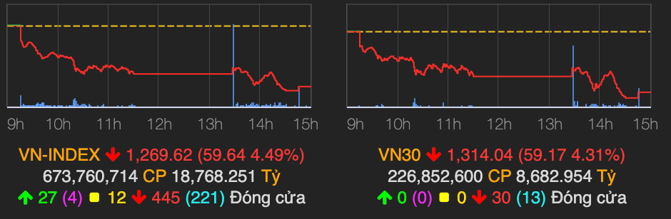 Luc ban manh khien VN-Index bay 60 diem, khoi ngoai tranh thu 'gom hang'