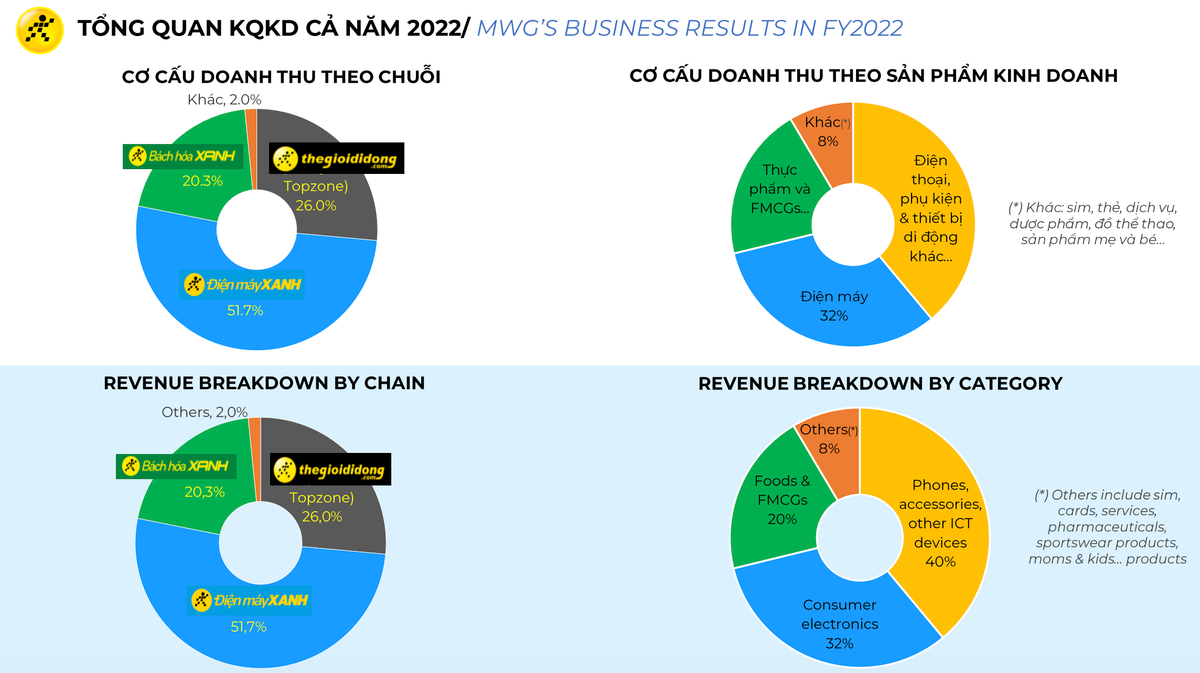 MWG dat ke hoach hon 4.200 ty dong, ky vong BHX co lai