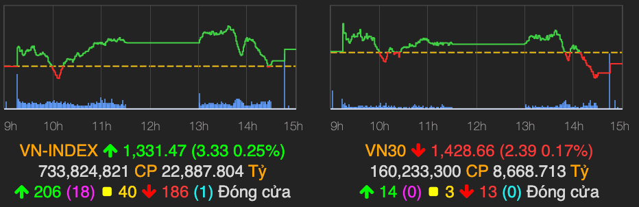 VN-Index tren moc 1.330 diem, nhom BDS xay dung dan dat