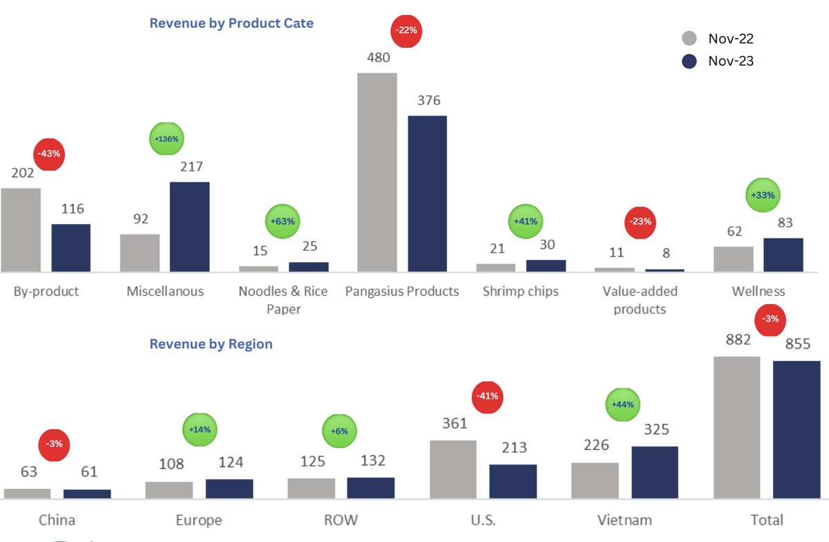 Doanh thu xuat khau VHC sang My giam 41%