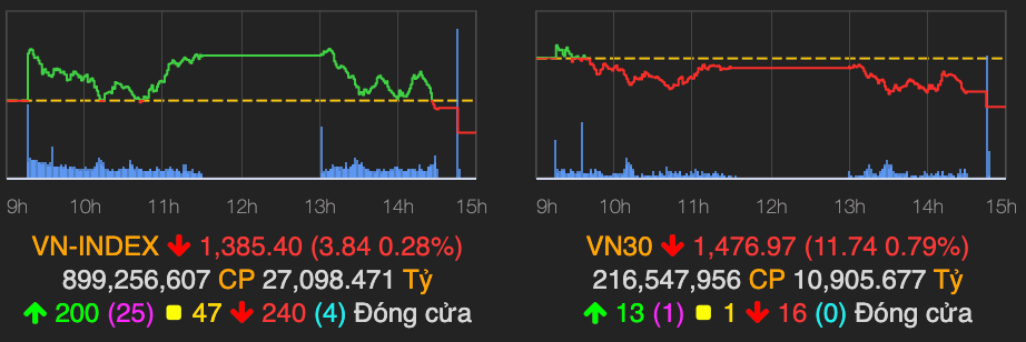 Bank chung thep bi dap manh, VN30-Index roi sau 12 diem