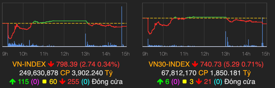 VN-Index giang co giam nhe 3 diem phien giao dich cuoi thang 7