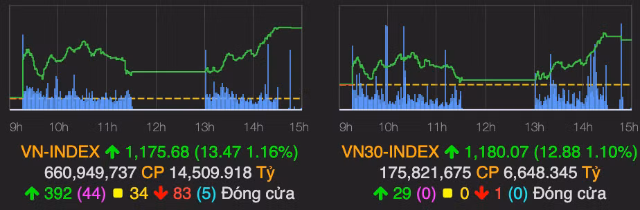 VN-Index tang manh cham moc 1.175 diem ket phien 29/3