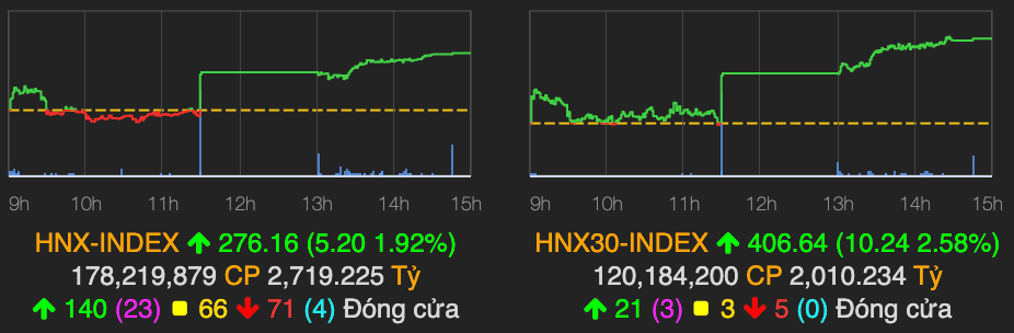 VN-Index tang manh cham moc 1.175 diem ket phien 29/3-Hinh-2