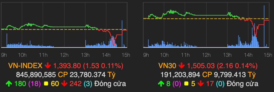 VN-Index loi nguoc dong, giam nhe hon 1 diem ve cuoi phien