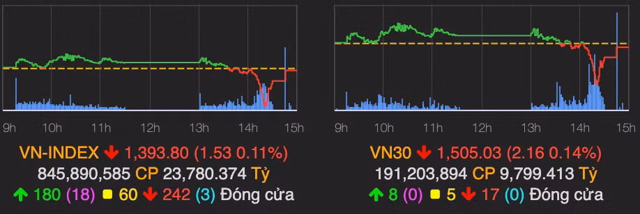 VN-Index loi nguoc dong, giam nhe hon 1 diem ve cuoi phien