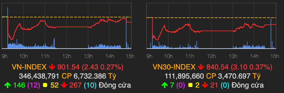 VN-Index vẫn vững mốc 900 điểm, TCH làm 'vui lòng' nhà đầu tư VN-Index van vung moc 900 diem, TCH lam 'vui long' nha dau tu