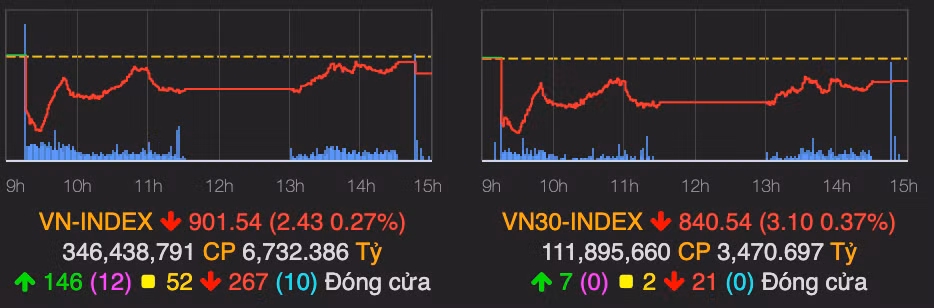 VN-Index van vung moc 900 diem, TCH lam 'vui long' nha dau tu