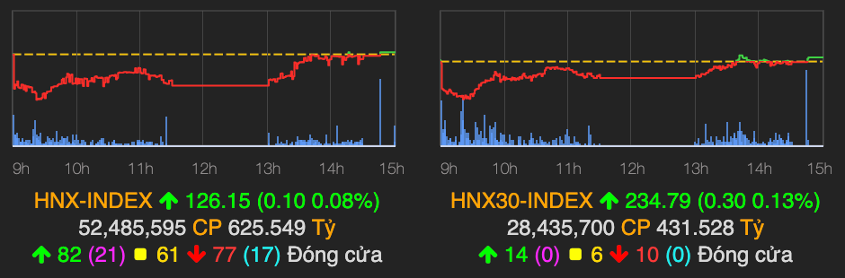 VN-Index vẫn vững mốc 900 điểm, TCH làm 'vui lòng' nhà đầu tư - Hình 2 VN-Index van vung moc 900 diem, TCH lam 'vui long' nha dau tu-Hinh-2
