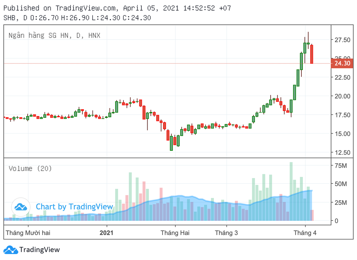 Co phieu SHB nam san sau len dinh