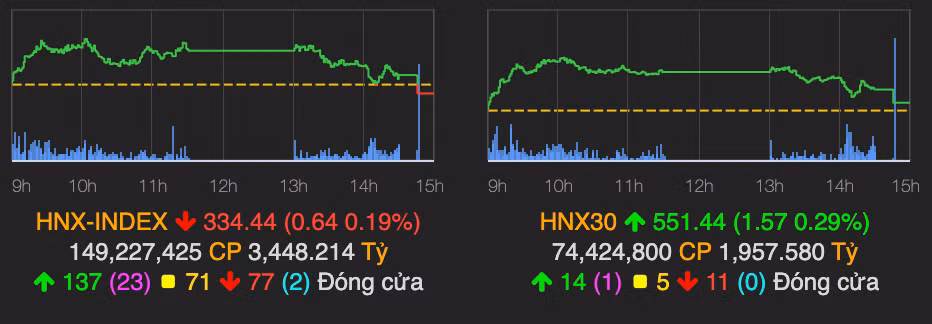 Luc ban manh o cuoi phien khien VN-Index mat gan 5 diem-Hinh-2