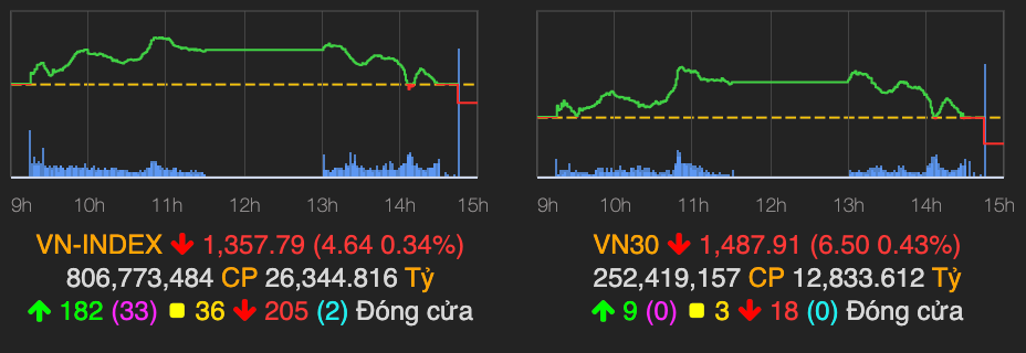 Luc ban manh o cuoi phien khien VN-Index mat gan 5 diem