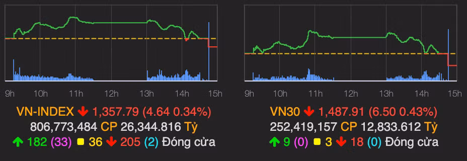 Luc ban manh o cuoi phien khien VN-Index mat gan 5 diem