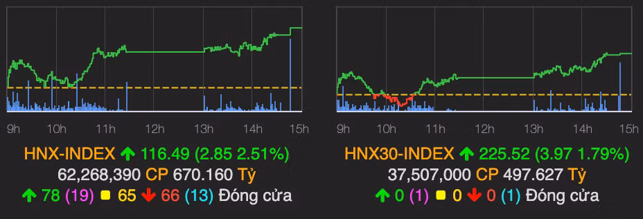 HDB co nhieu tin tot nen tang tran, CTD giam sau do mau thuan noi bo-Hinh-2