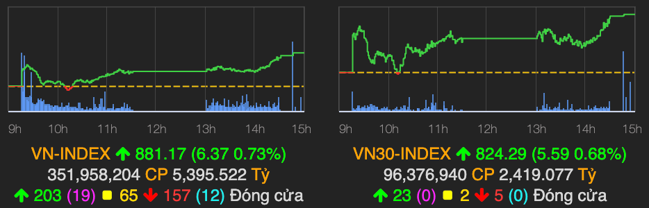 HDB co nhieu tin tot nen tang tran, CTD giam sau do mau thuan noi bo