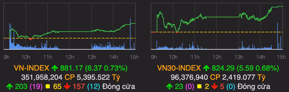 HDB co nhieu tin tot nen tang tran, CTD giam sau do mau thuan noi bo