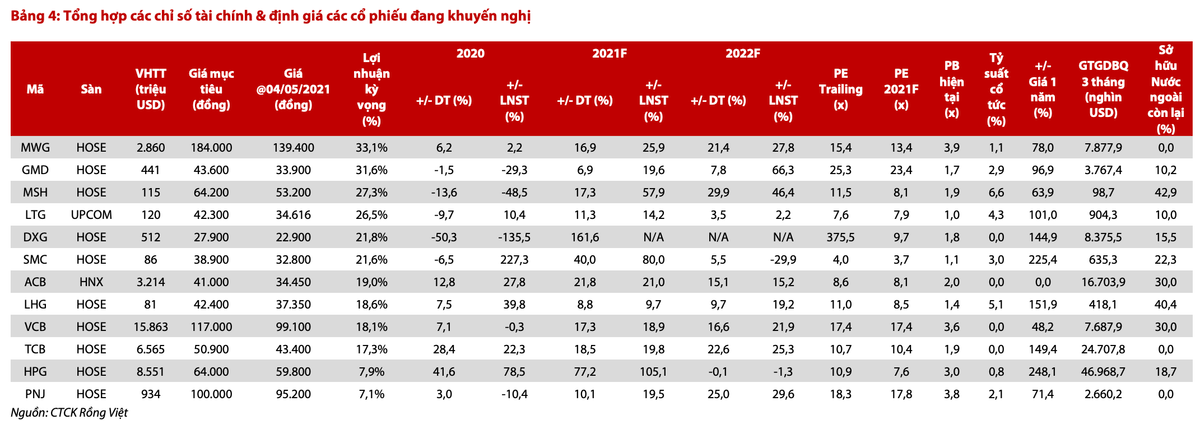 VDSC khuyen nghi co phieu nao de dau tu trong thang 5?