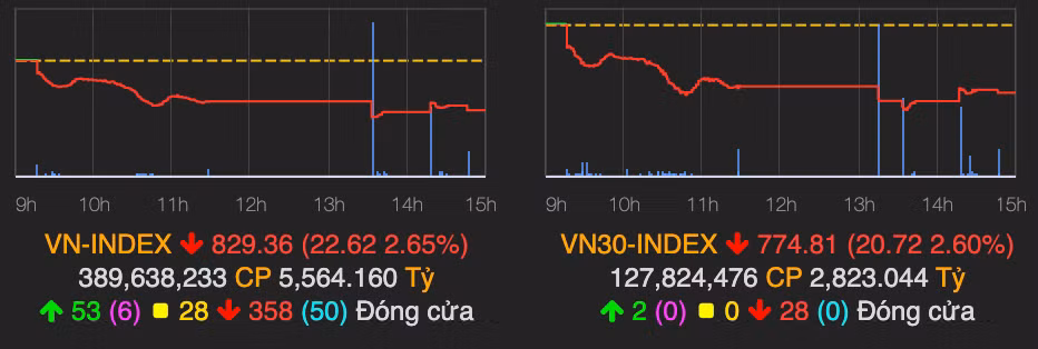 VN-Index "bay" gần 23 điểm sau cơn bán tháo cuối phiên 29/6 VN-Index