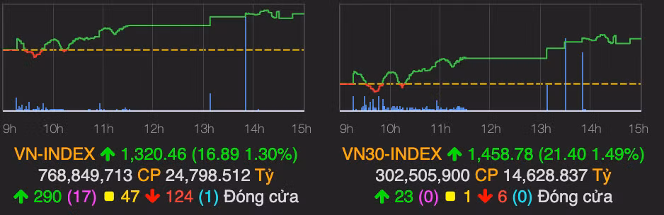 Nhom ngan hang 'khoi nghia', VN-Index tang manh 17 diem cuoi phien