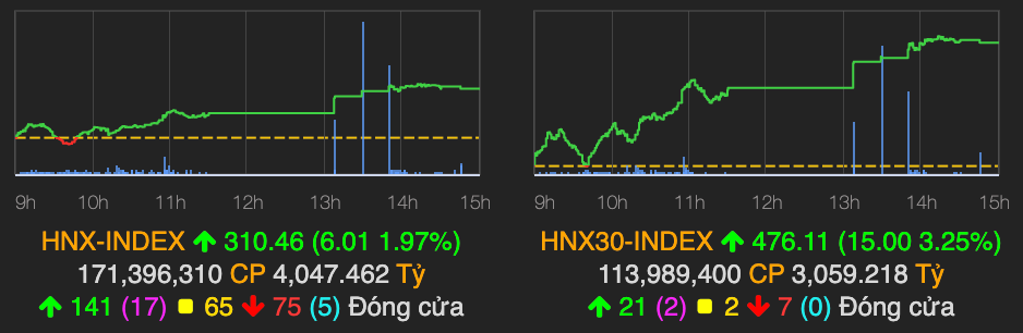 Nhom ngan hang 'khoi nghia', VN-Index tang manh 17 diem cuoi phien-Hinh-2