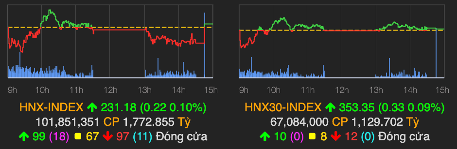 Chung khoan giam nhe duoi tham chieu sau 2 phien tang diem manh dau nam-Hinh-2