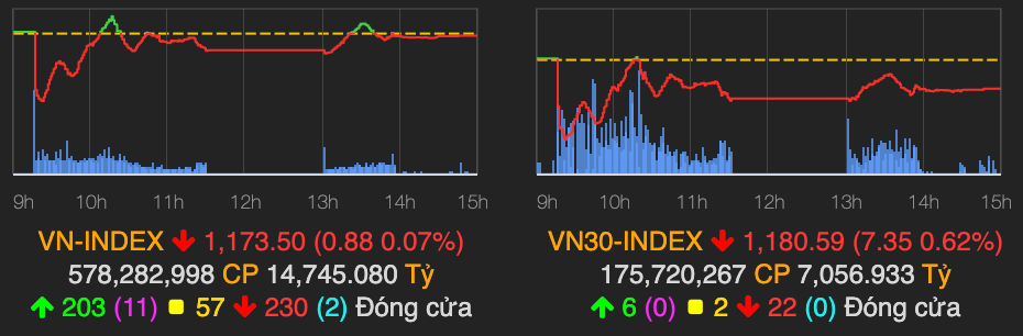 Chung khoan giam nhe duoi tham chieu sau 2 phien tang diem manh dau nam