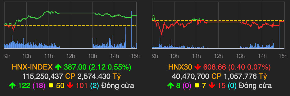 VN-Index van giu moc 1.395 diem ket phien 19/10-Hinh-2