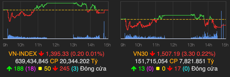 VN-Index van giu moc 1.395 diem ket phien 19/10