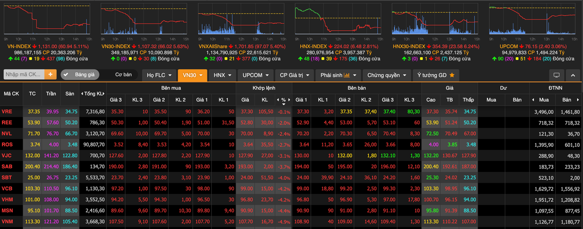 Phien giao dich 1 ty USD ngay 19/1: VN-Index rot 61 diem