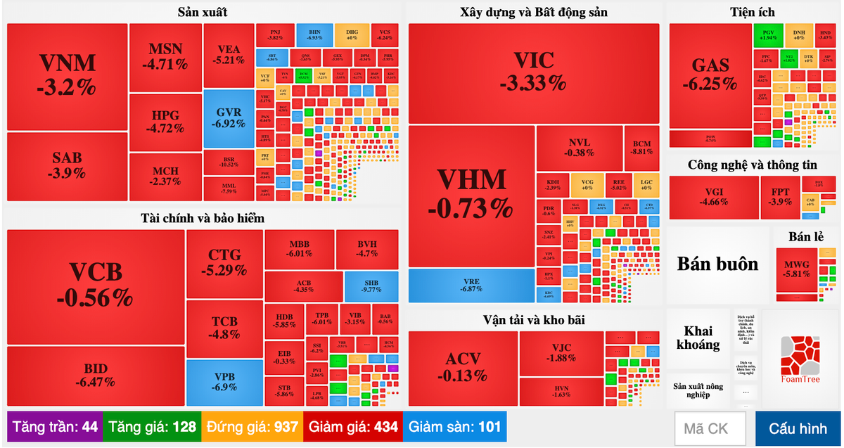 Giá dầu giảm xuống 0 đồng, VN-Index xác lập phiên đỏ lửa nhất từ đầu tháng 4 Gia dau giam xuong 0 dong, VN-Index xac lap phien do lua nhat tu dau thang 4