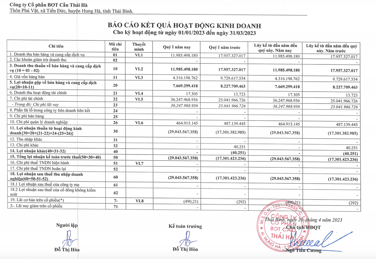 BOT Cầu Thái Hà lỗ thêm 29 tỷ nâng lỗ luỹ kế tới 383 tỷ BOT Cau Thai Ha lo them 29 ty nang lo luy ke toi 383 ty