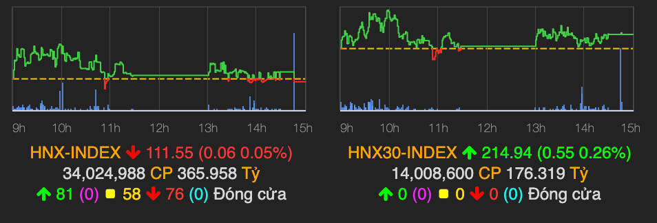 VN-Index tăng hơn 5 điểm nhờ HDB và SAB tăng mạnh kết phiên 3/7 - Hình 2 VN-Index tang hon 5 diem nho HDB va SAB tang manh ket phien 3/7-Hinh-2