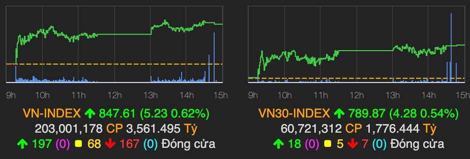VN-Index tăng hơn 5 điểm nhờ HDB và SAB tăng mạnh kết phiên 3/7 VN-Index tang hon 5 diem nho HDB va SAB tang manh ket phien 3/7