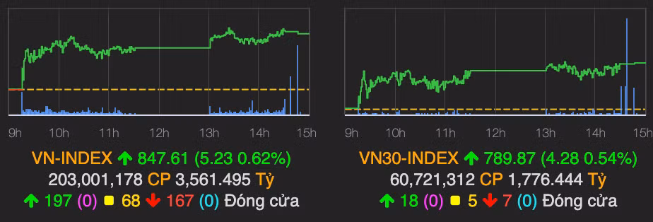 VN-Index tang hon 5 diem nho HDB va SAB tang manh ket phien 3/7