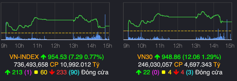 Thị trường 11/11 'xanh vỏ đỏ lòng', bộ đôi NVL-PDR tiếp tục nằm sàn Thi truong 11/11 'xanh vo do long', bo doi NVL-PDR tiep tuc nam san