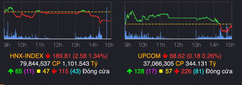 Thị trường 11/11 'xanh vỏ đỏ lòng', bộ đôi NVL-PDR tiếp tục nằm sàn - Hình 2 Thi truong 11/11 'xanh vo do long', bo doi NVL-PDR tiep tuc nam san-Hinh-2