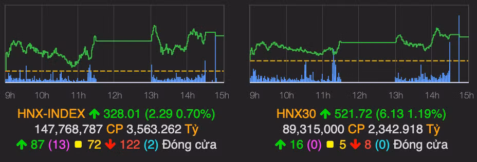 VN-Index nhanh chong hoi phuc va tang diem ve cuoi phien-Hinh-2
