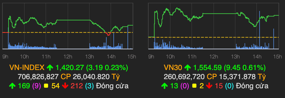 VN-Index nhanh chong hoi phuc va tang diem ve cuoi phien