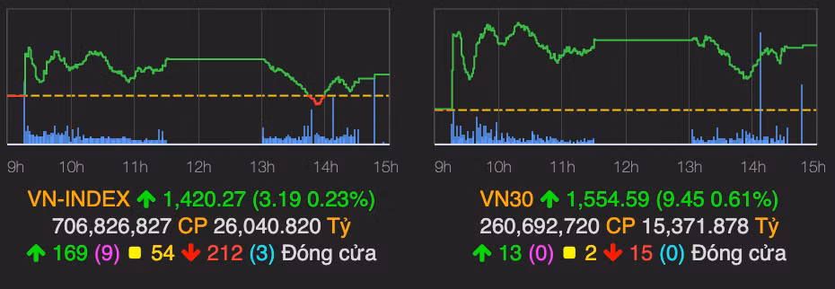 VN-Index nhanh chong hoi phuc va tang diem ve cuoi phien