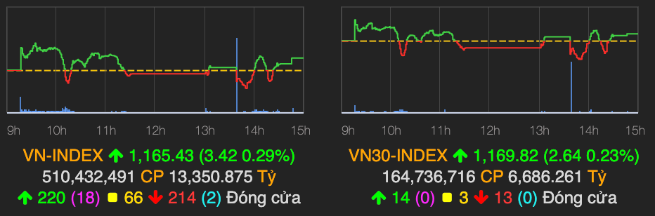 VN-Index van tang 3 diem sau khi dao chieu lien tuc phien chieu