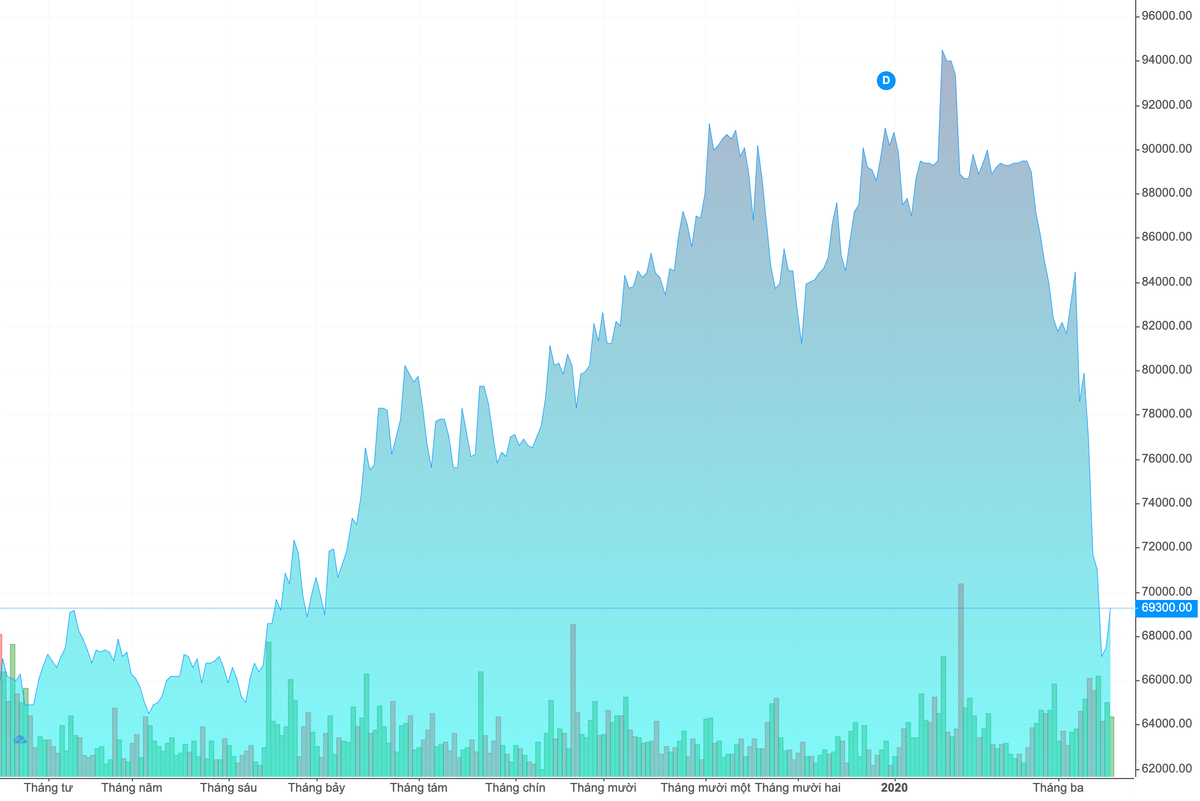 Thị giá VCB chạm "đáy", mất hơn 24.000 đồng mỗi cổ phiếu - Hình 2 Thi gia VCB cham