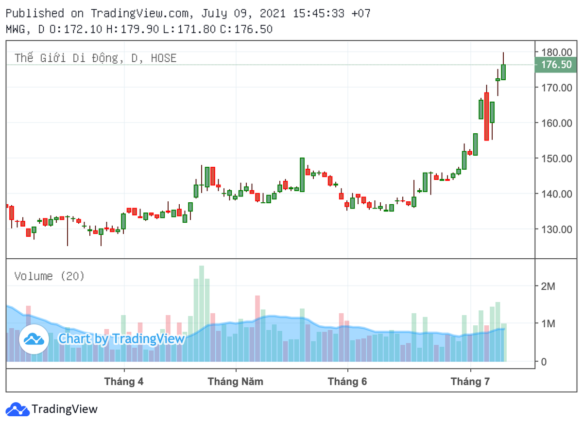 Duy nhat MWG tang diem trong nhom VN30-Hinh-2