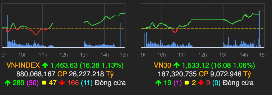 Nhom chung khoan keo VN-Index tang 16 diem