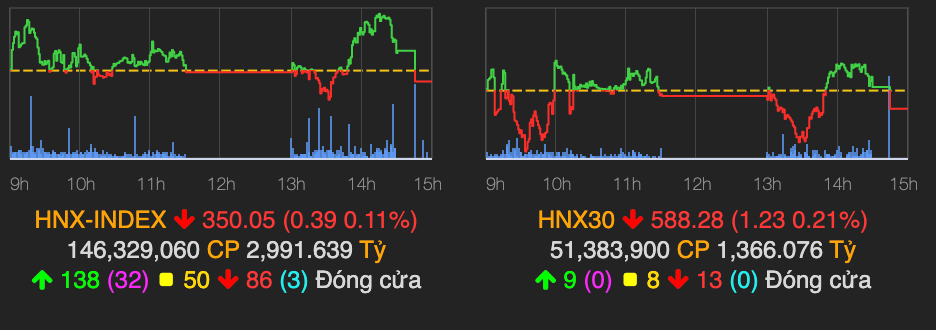 Gap vung can kho tai moc 1.350, VN-Index quay dau va tang nhe 1 diem ve cuoi phien-Hinh-2
