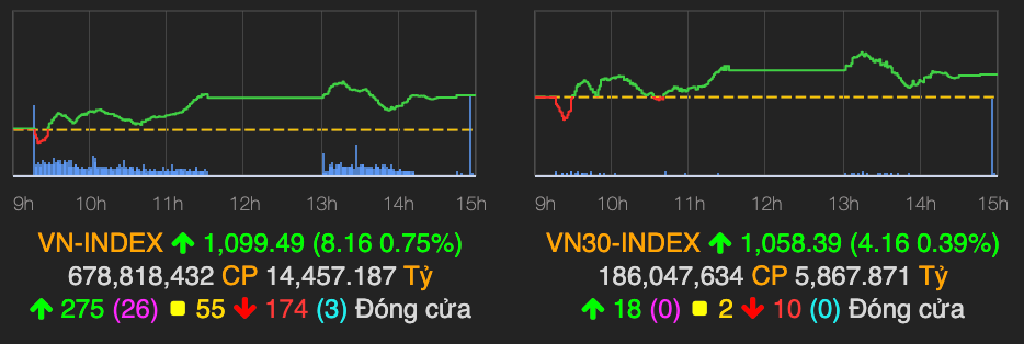 VN-Index dung duoi moc khang cu 1.100 diem, nhom ho Vin dan dat thi truong