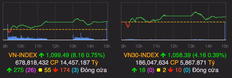 VN-Index dung duoi moc khang cu 1.100 diem, nhom ho Vin dan dat thi truong