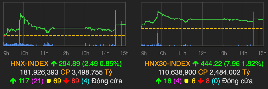 HoSE som nghen lenh vao phien sang khien VN-Index chi tang hon 8 diem-Hinh-2
