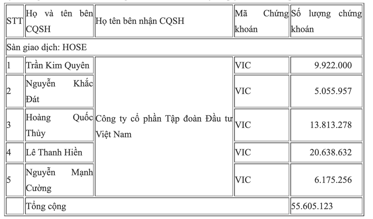 Vợ chồng tỷ phú Phạm Nhật Vượng đang chi phối bao nhiêu % vốn tại Vingroup? Vo chong ty phu Pham Nhat Vuong dang chi phoi bao nhieu % von tai Vingroup?