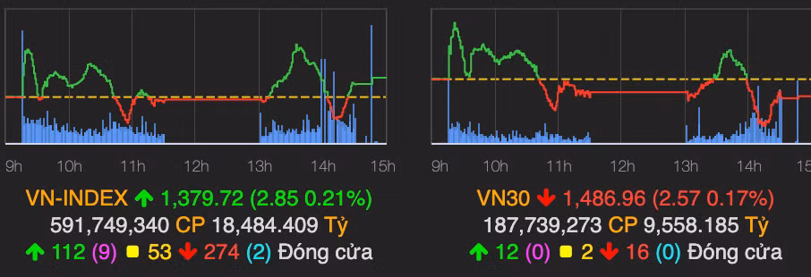 VN-Index tang 3 diem nhung 'xanh vo do long'