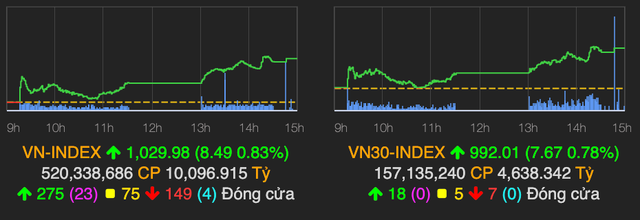 VN-Index bứt phá mạnh, gần chạm ngưỡng 1.030 điểm VN-Index but pha manh, gan cham nguong 1.030 diem